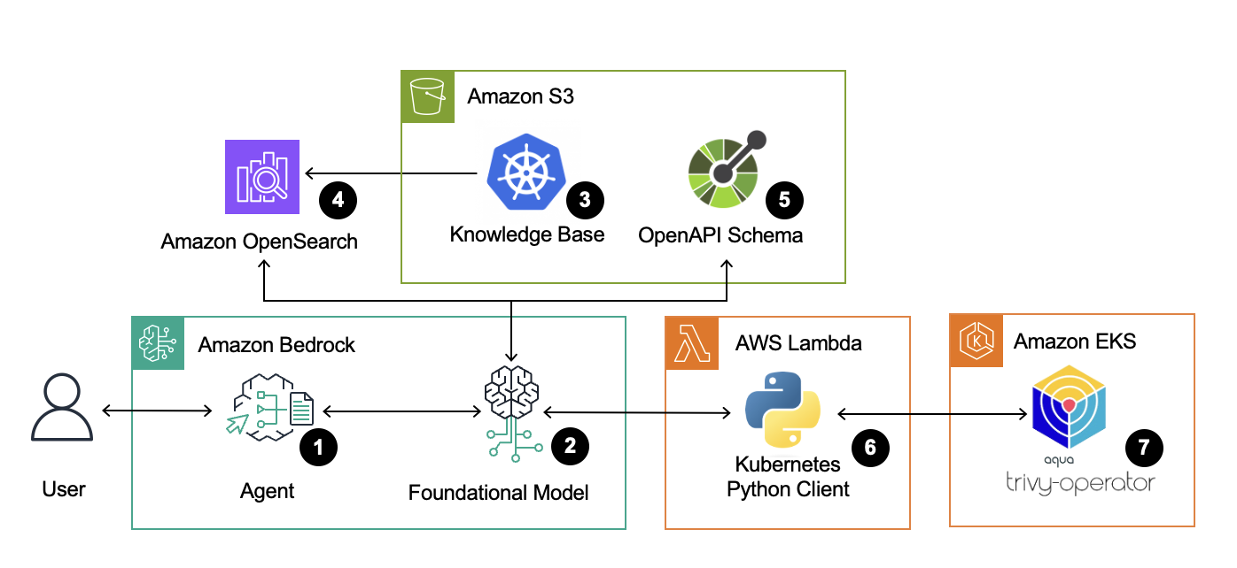 aws-bedrock-agentic-ai-structure