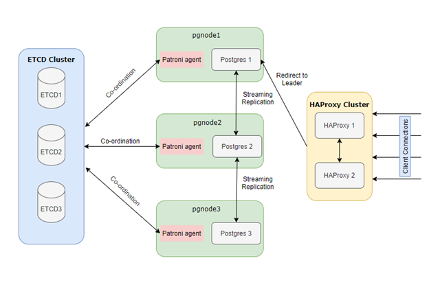 Triển khai PostgreSQL HA với Patroni trên Kubernetes bằng Helm 1 postgresql-cluster-patroni-kubernetes